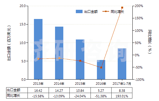 2013-2017年7月中國乙酸酐(醋酸酐)(HS29152400)出口總額及增速統(tǒng)計